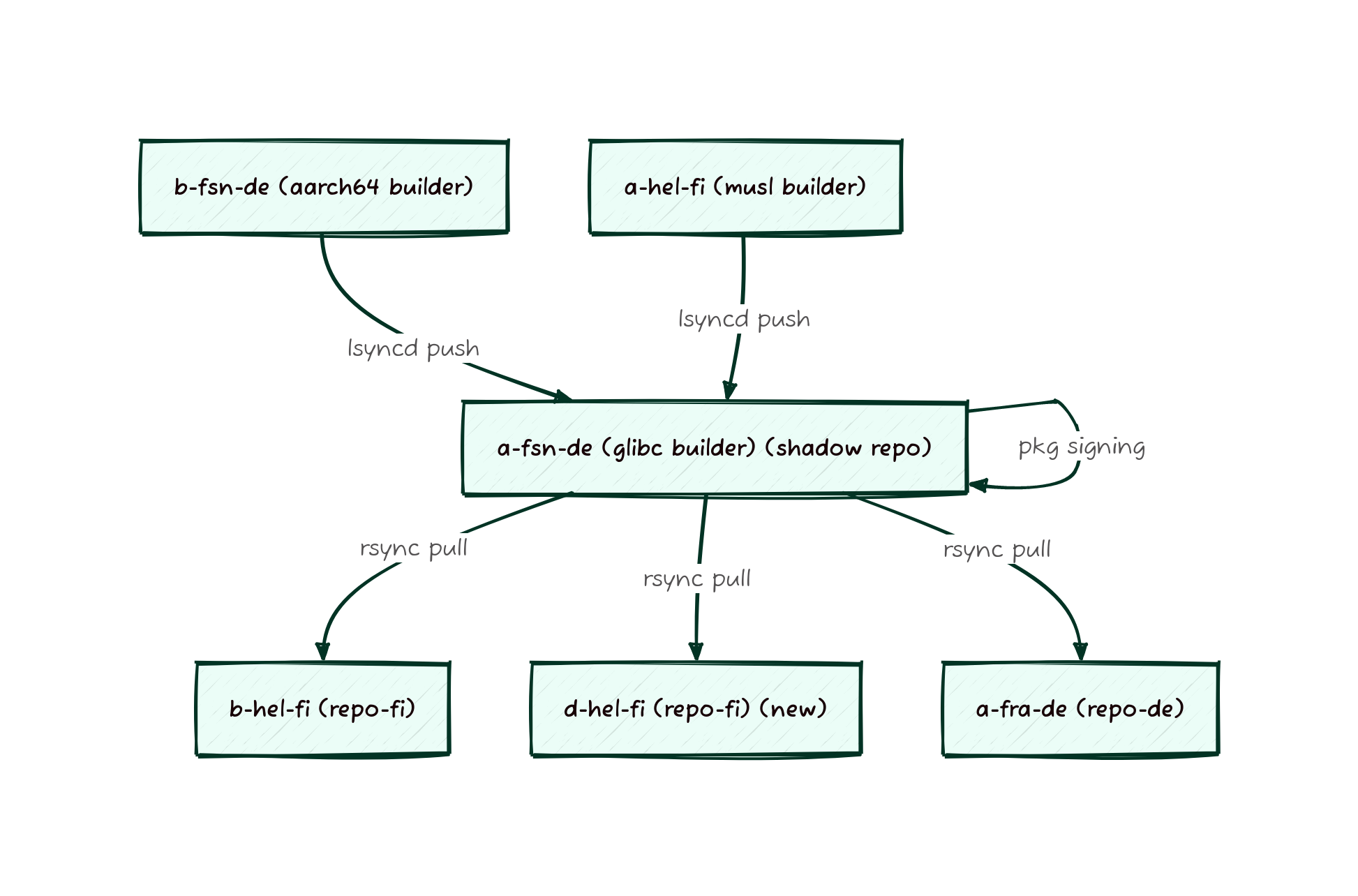 Current sync architecture